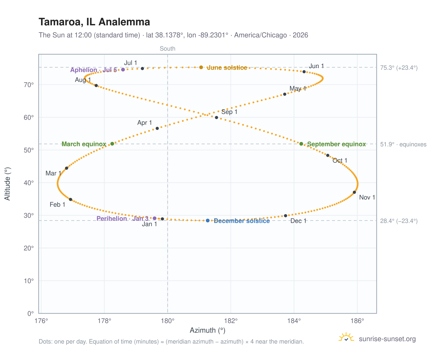 Tamaroa, IL analemma chart: the Sun at 12:00 (standard time) through the year
