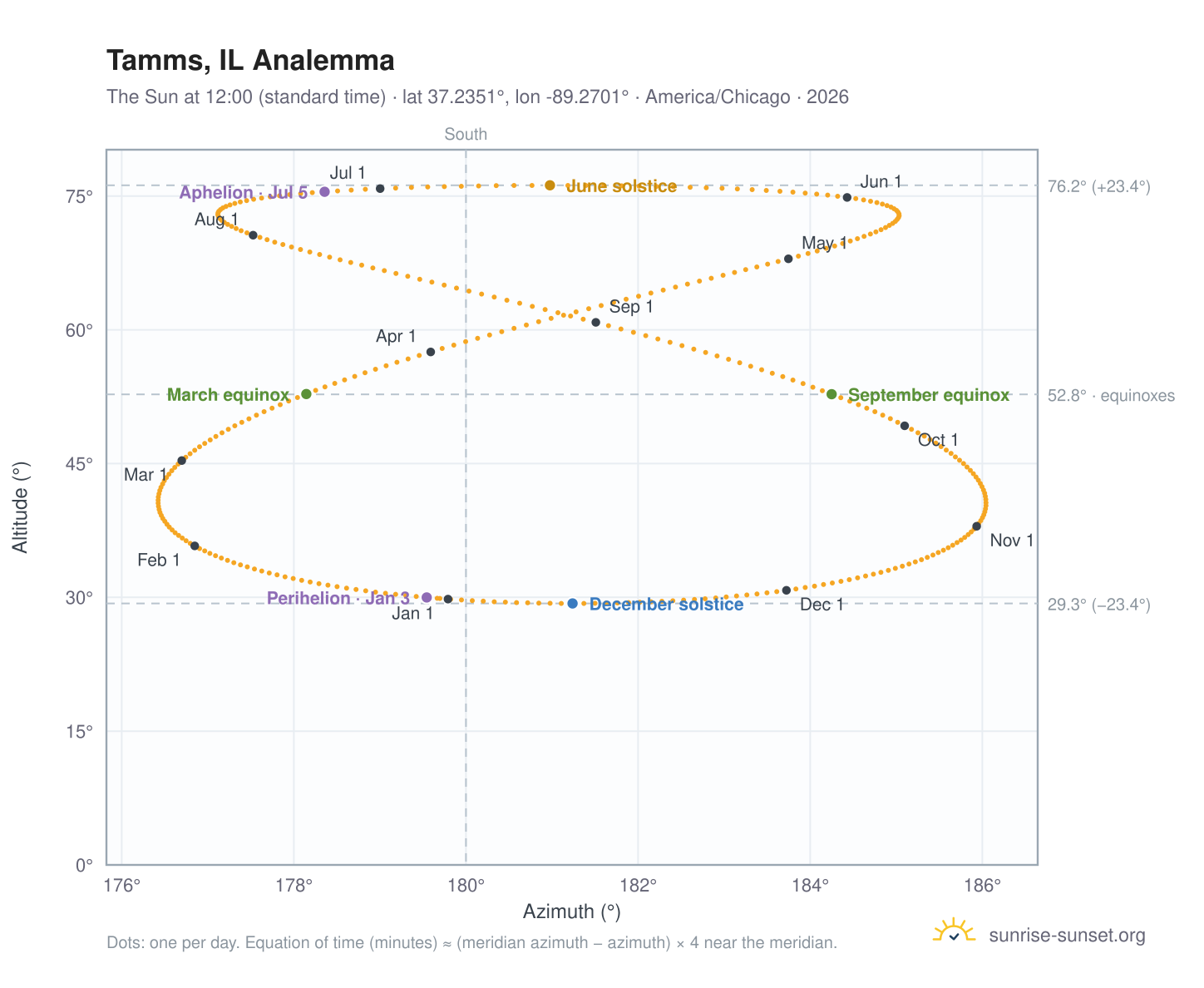 Tamms, IL analemma chart: the Sun at 12:00 (standard time) through the year