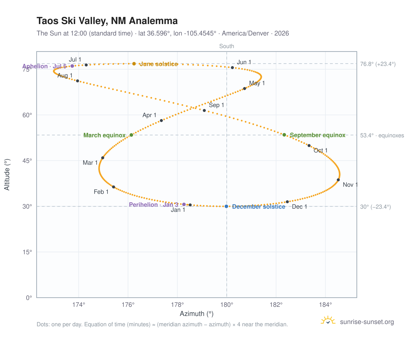 Taos Ski Valley, NM analemma chart: the Sun at 12:00 (standard time) through the year