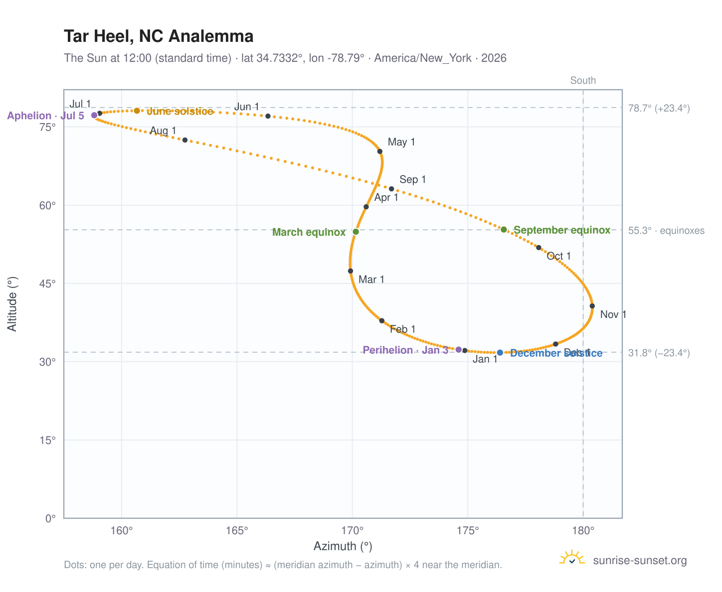 Tar Heel, NC analemma chart: the Sun at 12:00 (standard time) through the year