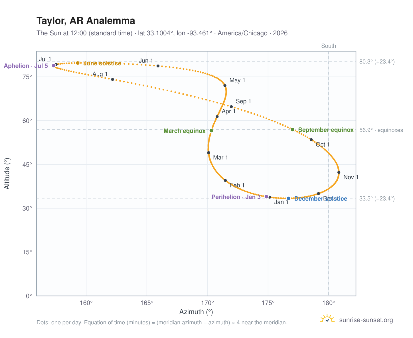 Taylor, AR analemma chart: the Sun at 12:00 (standard time) through the year