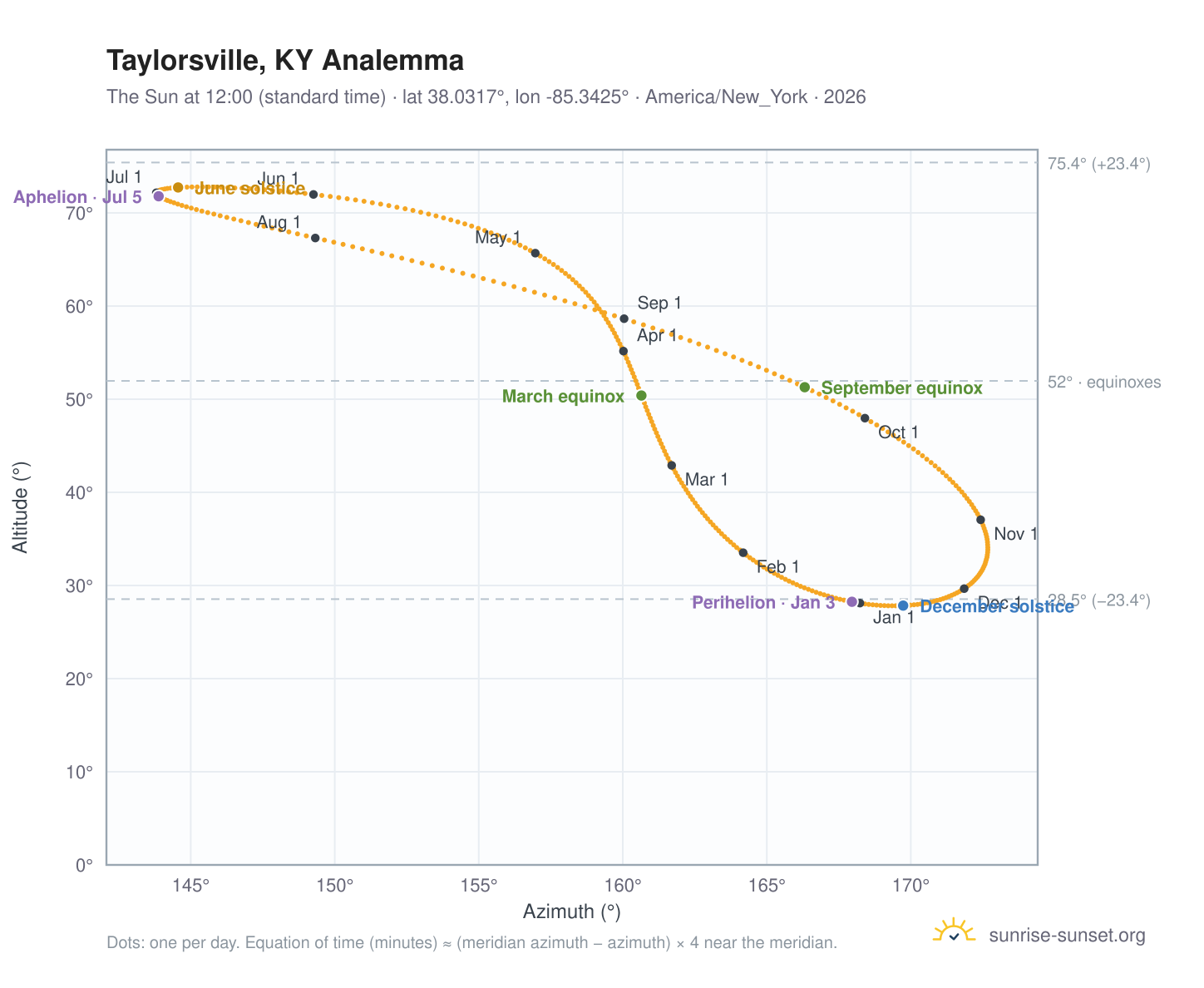 Taylorsville, KY analemma chart: the Sun at 12:00 (standard time) through the year