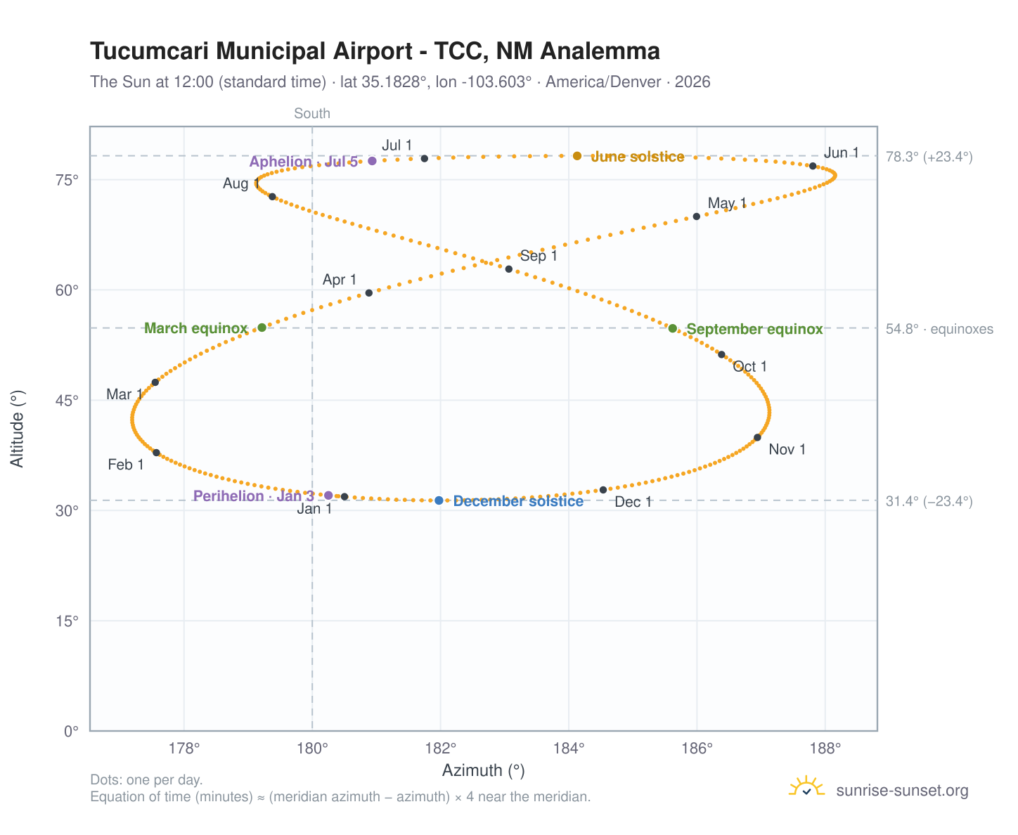 Tucumcari Municipal Airport - TCC, NM analemma chart: the Sun at 12:00 (standard time) through the year