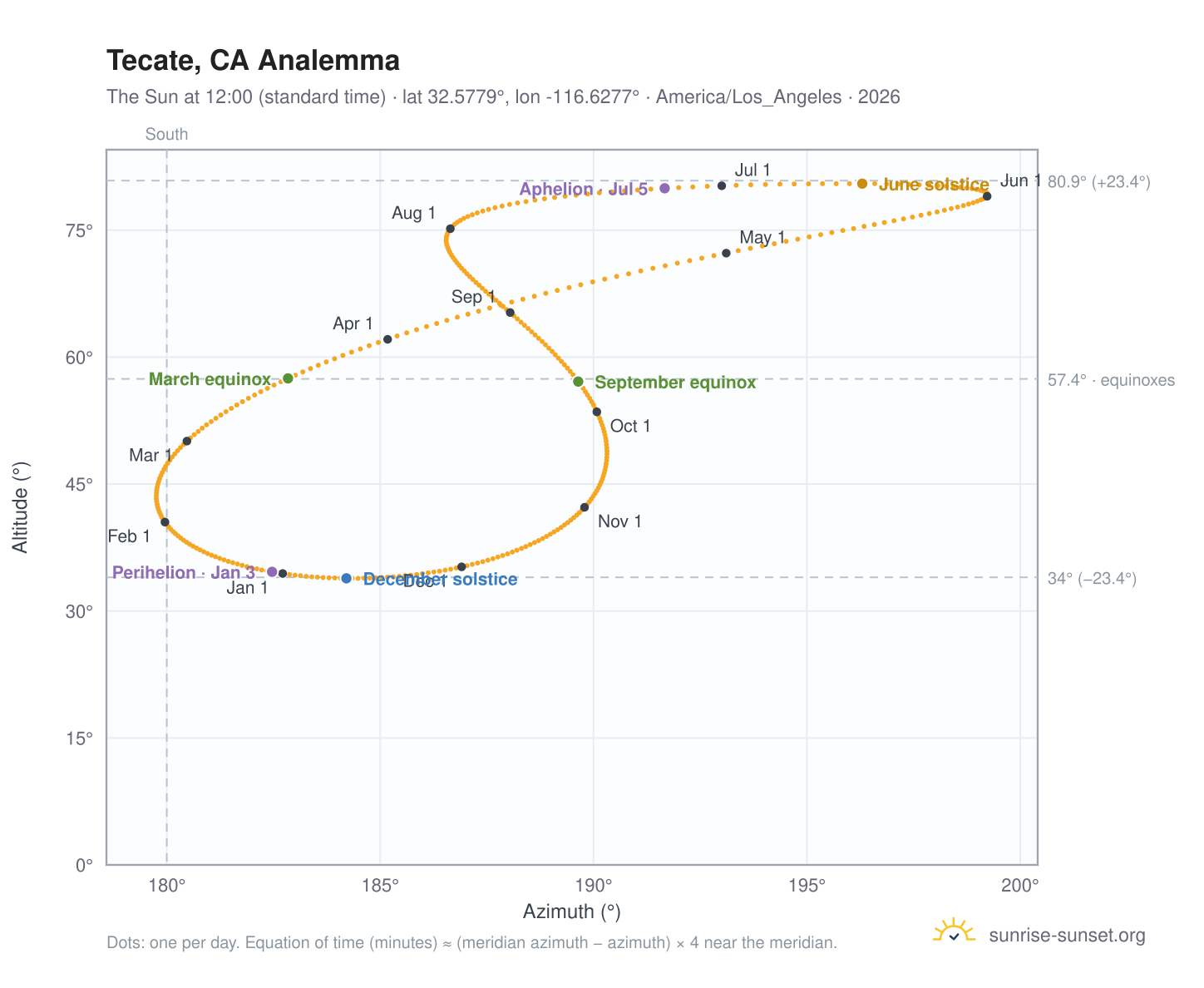 Tecate, CA analemma chart: the Sun at 12:00 (standard time) through the year
