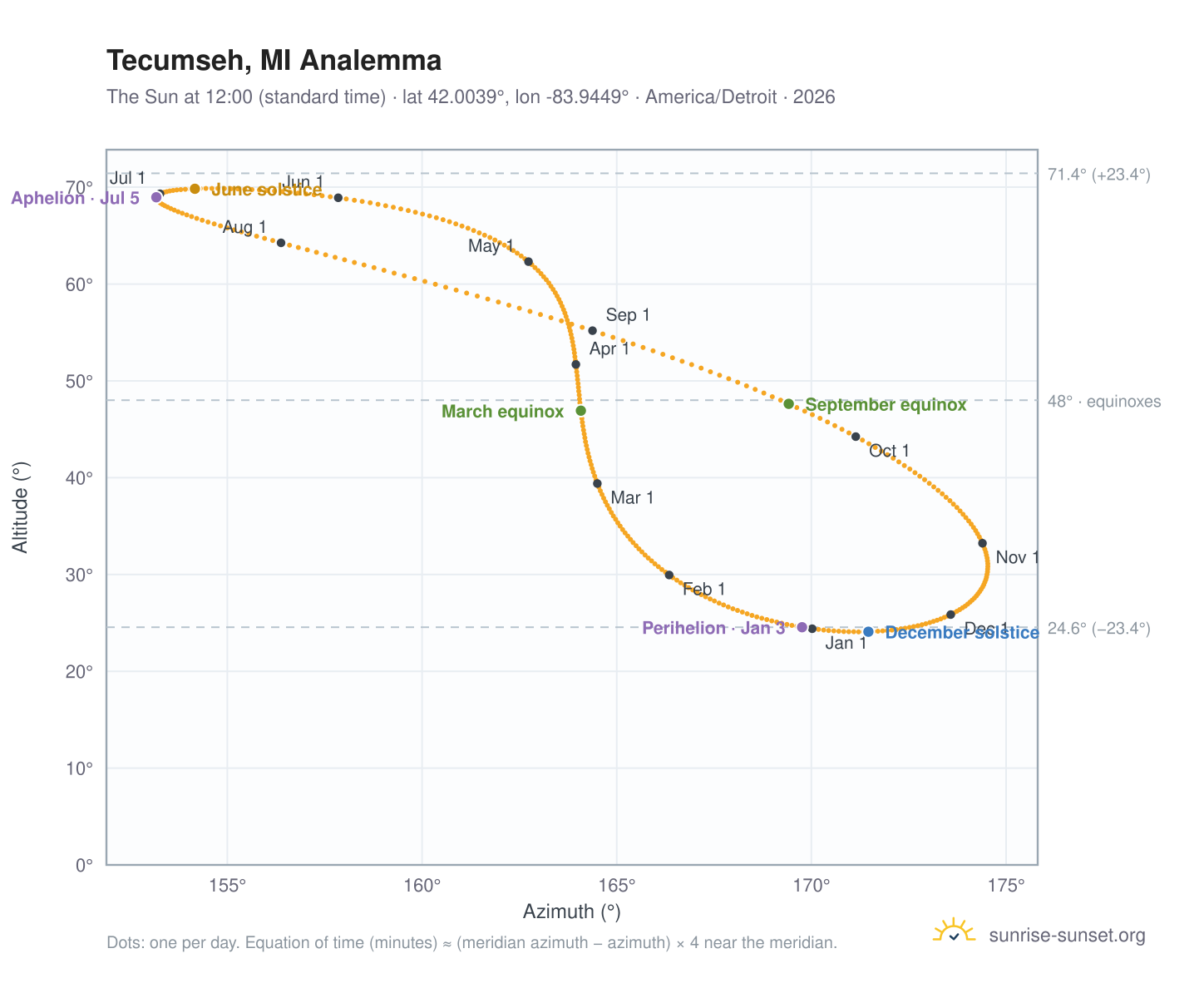Tecumseh, MI analemma chart: the Sun at 12:00 (standard time) through the year