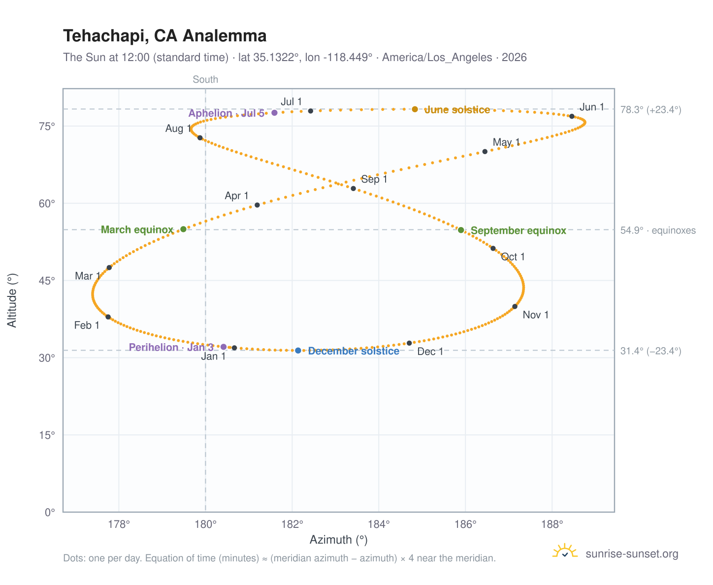 Tehachapi, CA analemma chart: the Sun at 12:00 (standard time) through the year