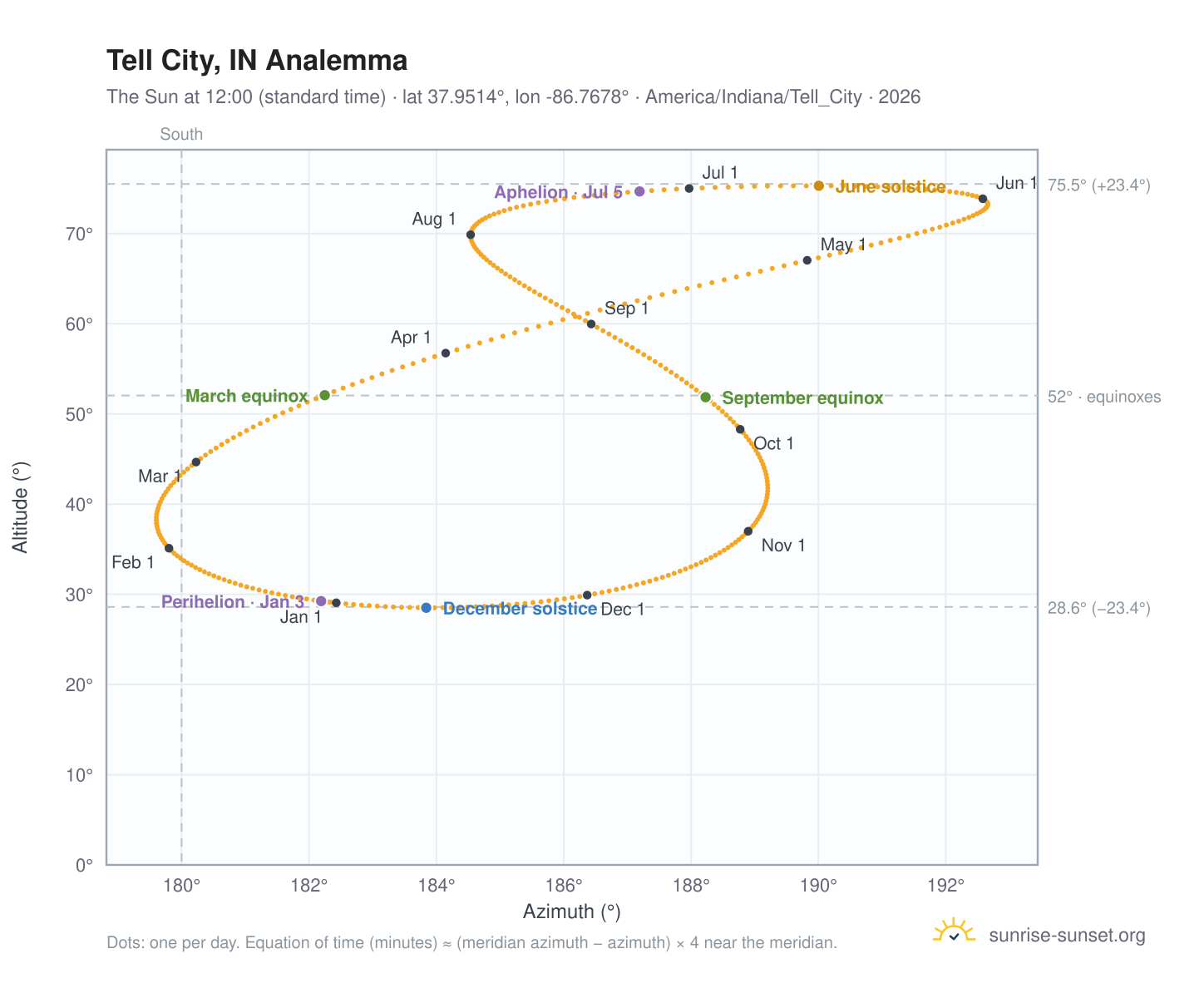 Tell City, IN analemma chart: the Sun at 12:00 (standard time) through the year