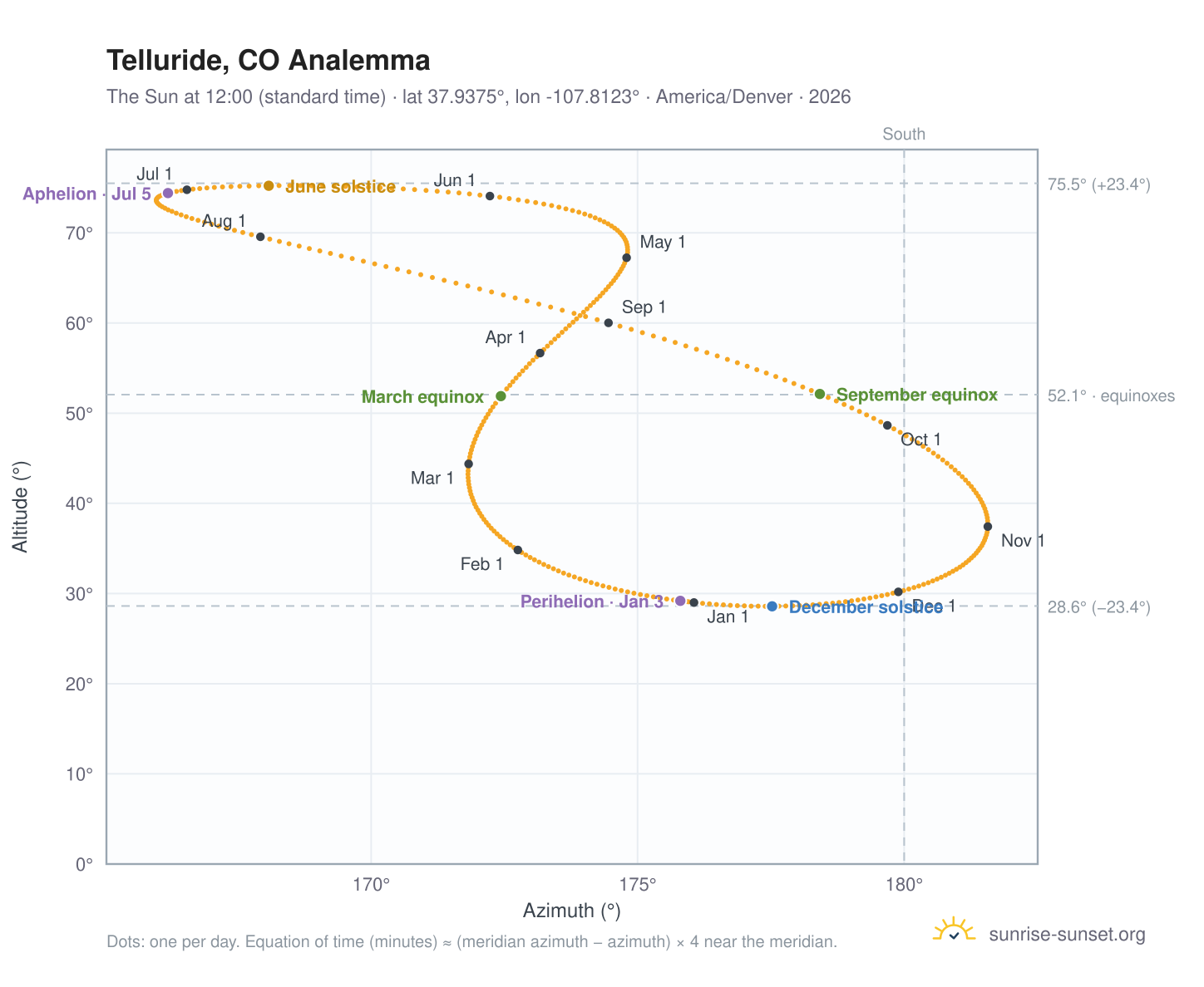 Telluride, CO analemma chart: the Sun at 12:00 (standard time) through the year