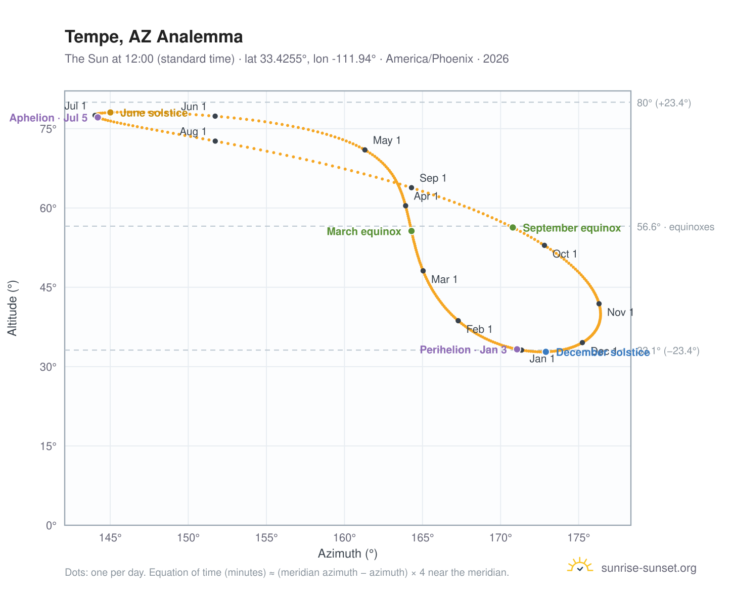 Tempe, AZ analemma chart: the Sun at 12:00 (standard time) through the year