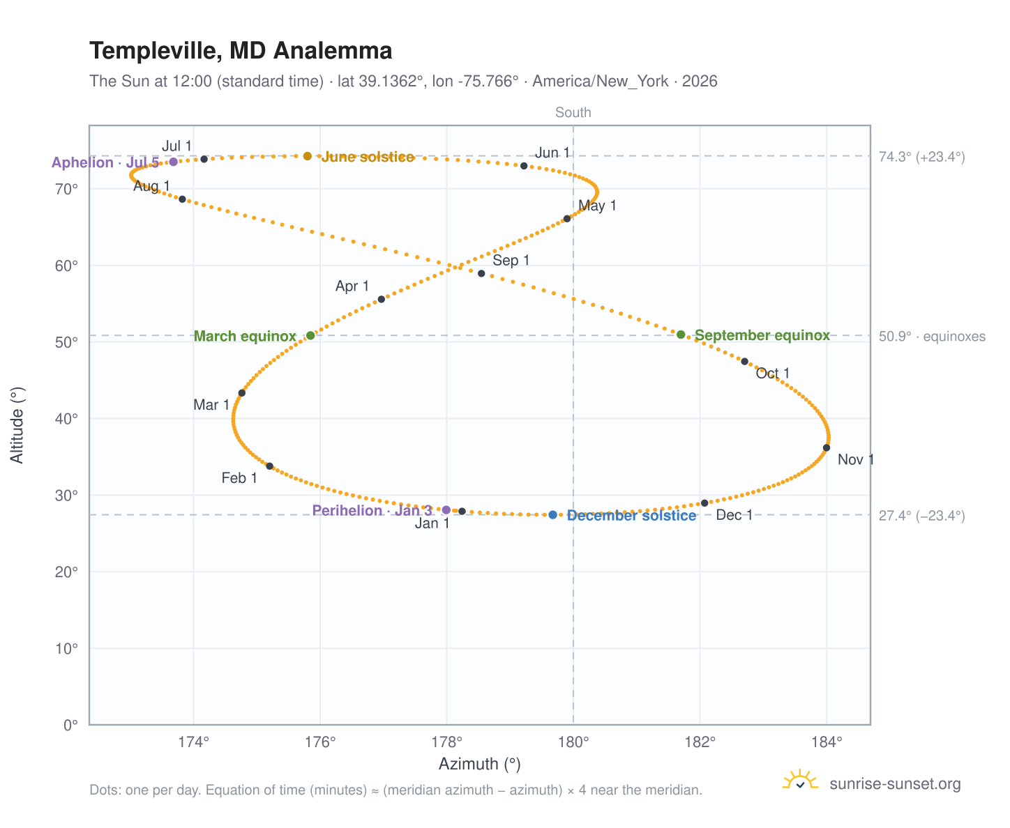 Templeville, MD analemma chart: the Sun at 12:00 (standard time) through the year
