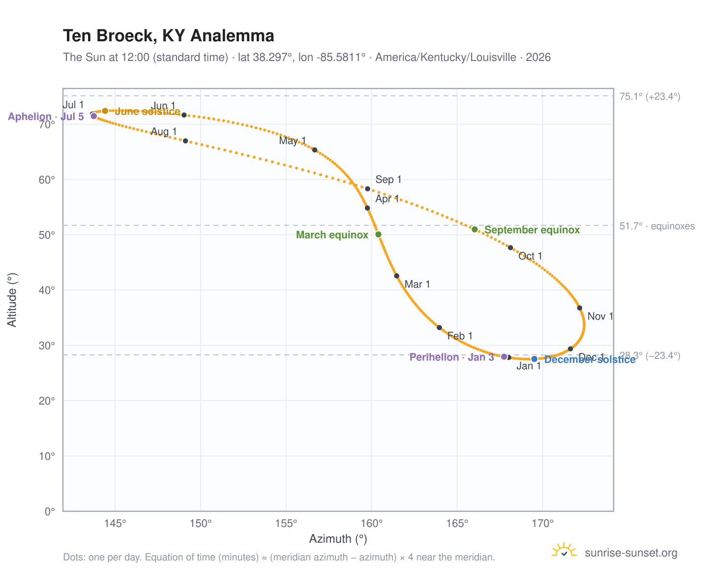 Ten Broeck, KY analemma chart: the Sun at 12:00 (standard time) through the year