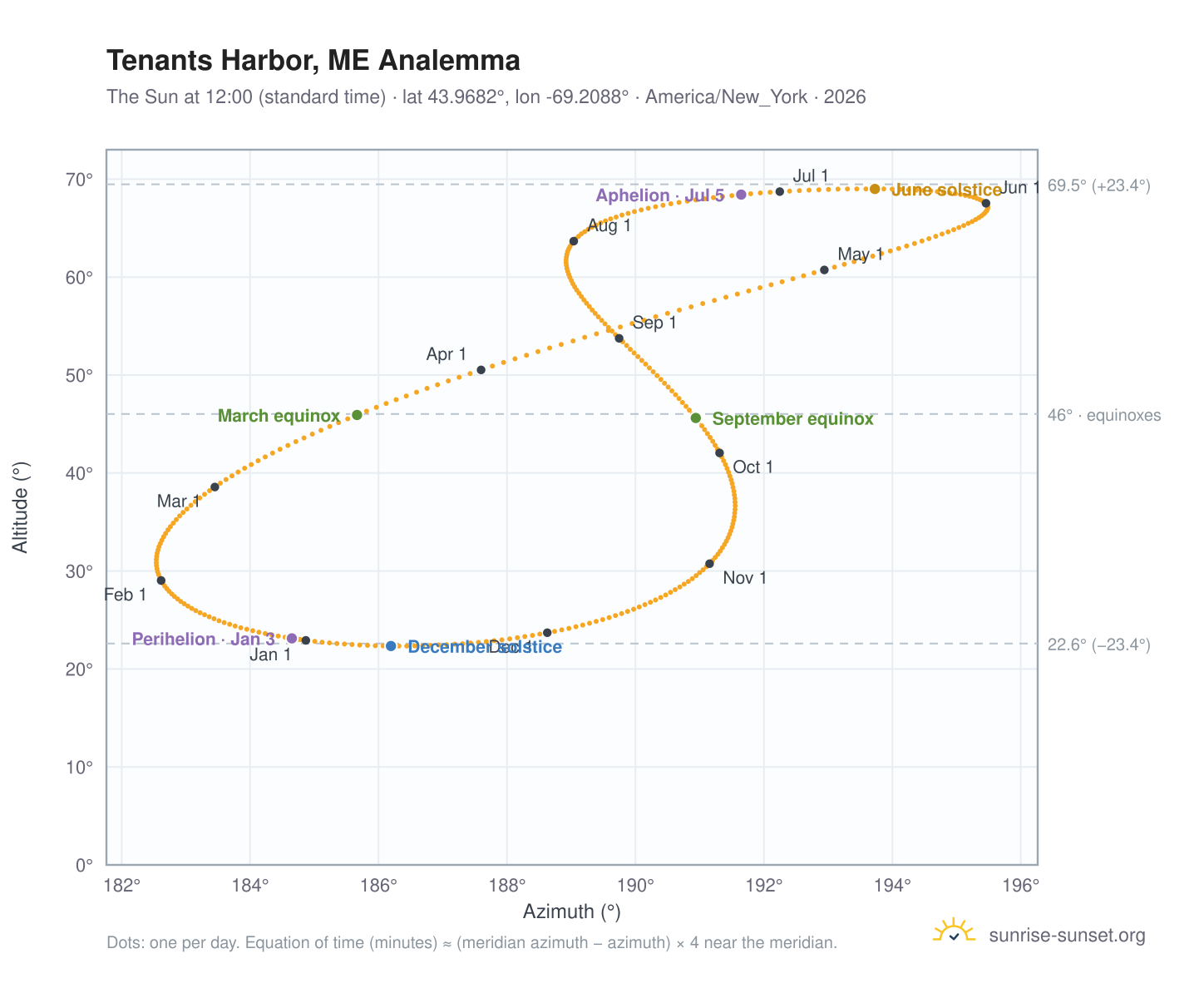 Tenants Harbor, ME analemma chart: the Sun at 12:00 (standard time) through the year