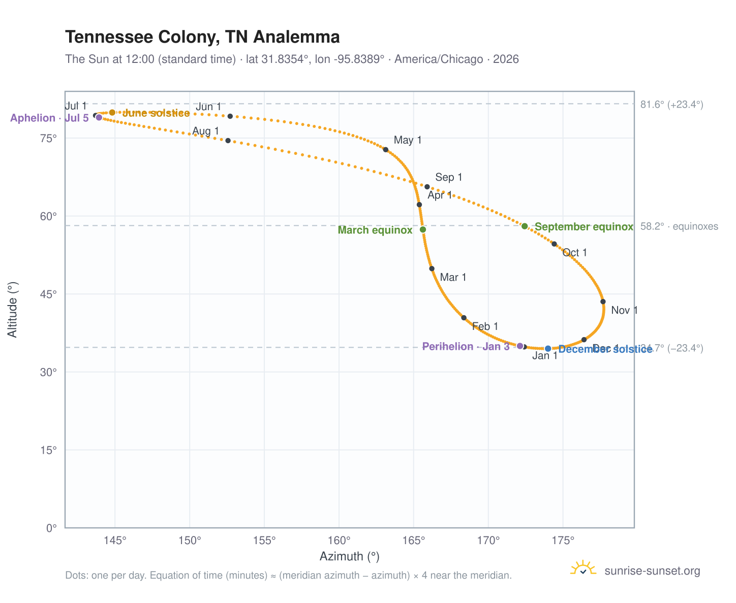 Tennessee Colony, TN analemma chart: the Sun at 12:00 (standard time) through the year
