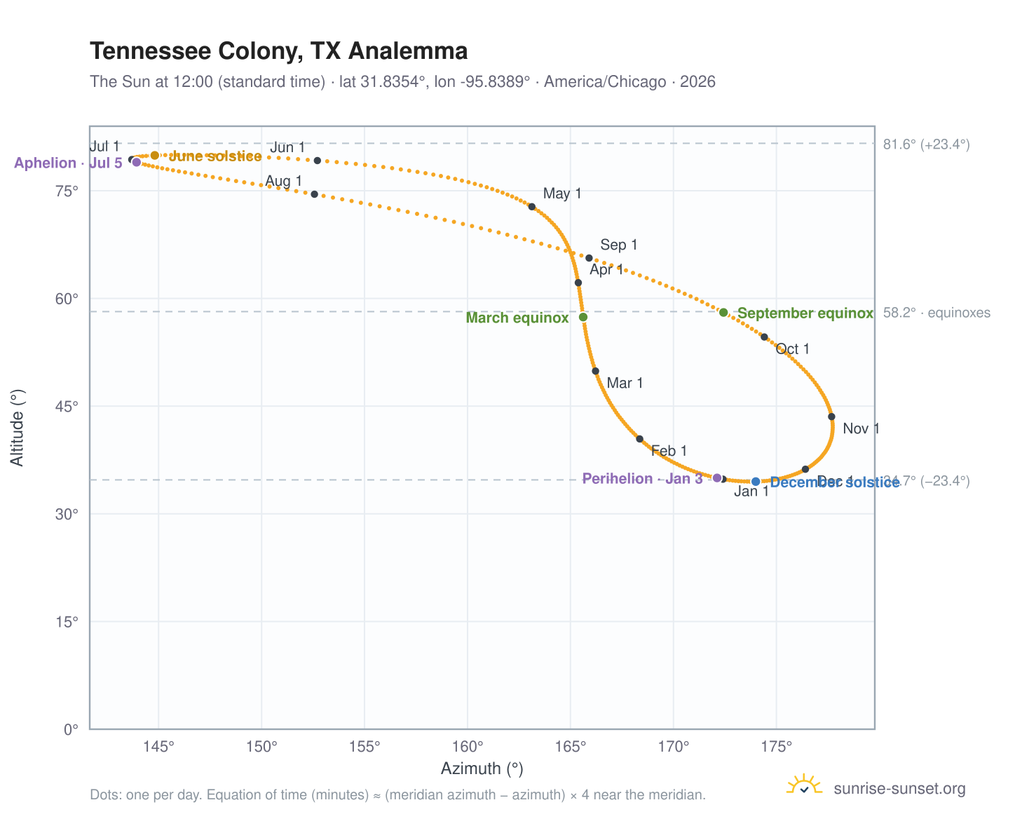 Tennessee Colony, TX analemma chart: the Sun at 12:00 (standard time) through the year