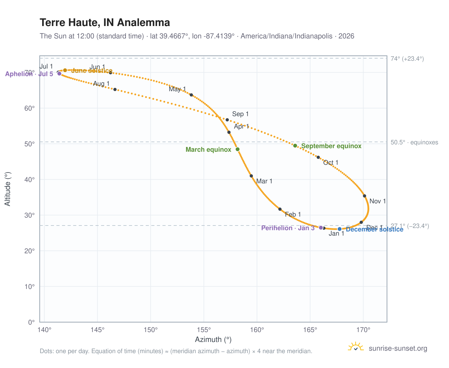 Terre Haute, IN analemma chart: the Sun at 12:00 (standard time) through the year
