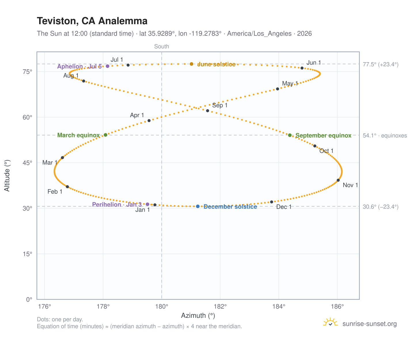 Teviston, CA analemma chart: the Sun at 12:00 (standard time) through the year