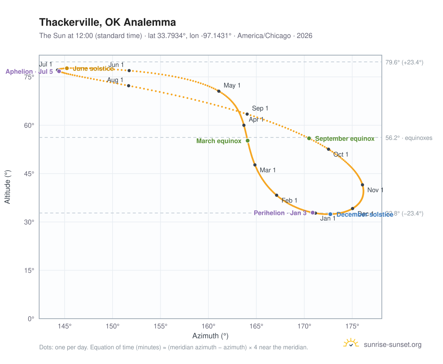 Thackerville, OK analemma chart: the Sun at 12:00 (standard time) through the year