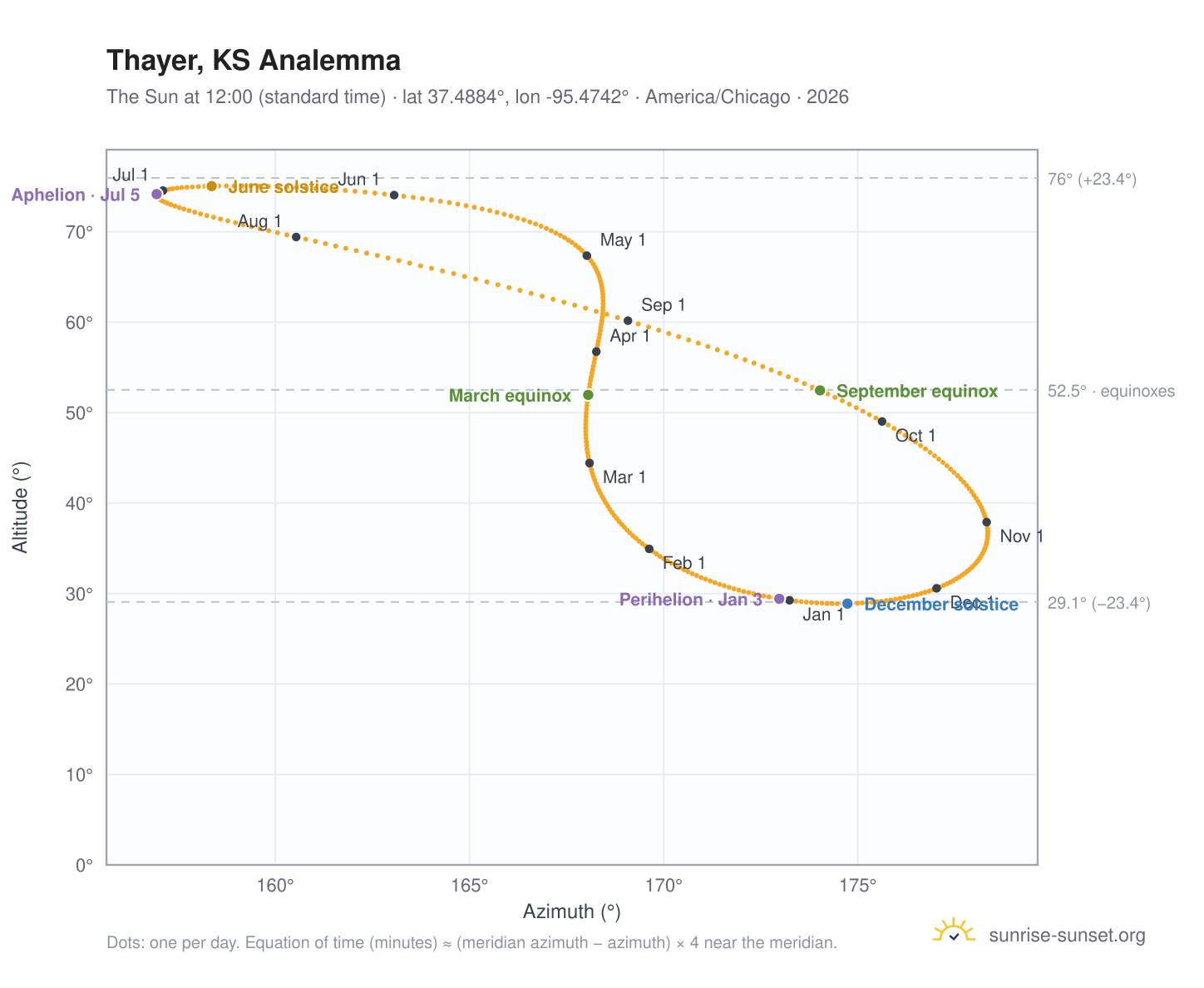 Thayer, KS analemma chart: the Sun at 12:00 (standard time) through the year