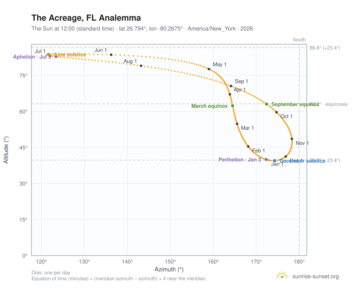 The Acreage, FL analemma chart: the Sun at 12:00 (standard time) through the year
