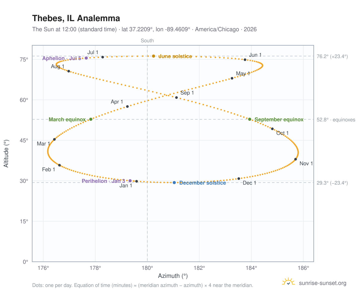Thebes, IL analemma chart: the Sun at 12:00 (standard time) through the year