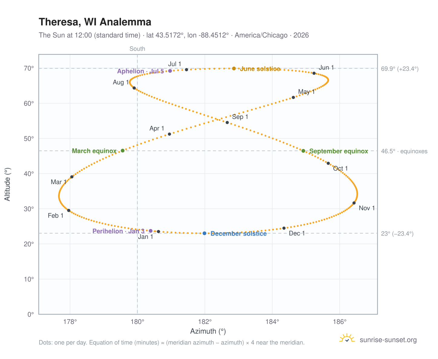Theresa, WI analemma chart: the Sun at 12:00 (standard time) through the year