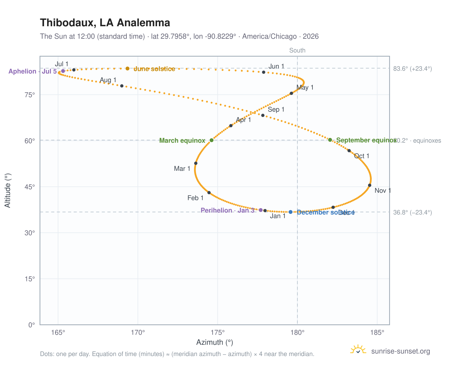 Thibodaux, LA analemma chart: the Sun at 12:00 (standard time) through the year