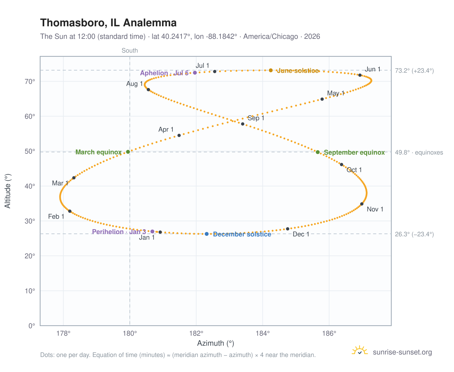 Thomasboro, IL analemma chart: the Sun at 12:00 (standard time) through the year