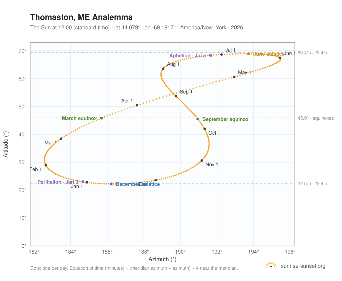 Thomaston, ME analemma chart: the Sun at 12:00 (standard time) through the year