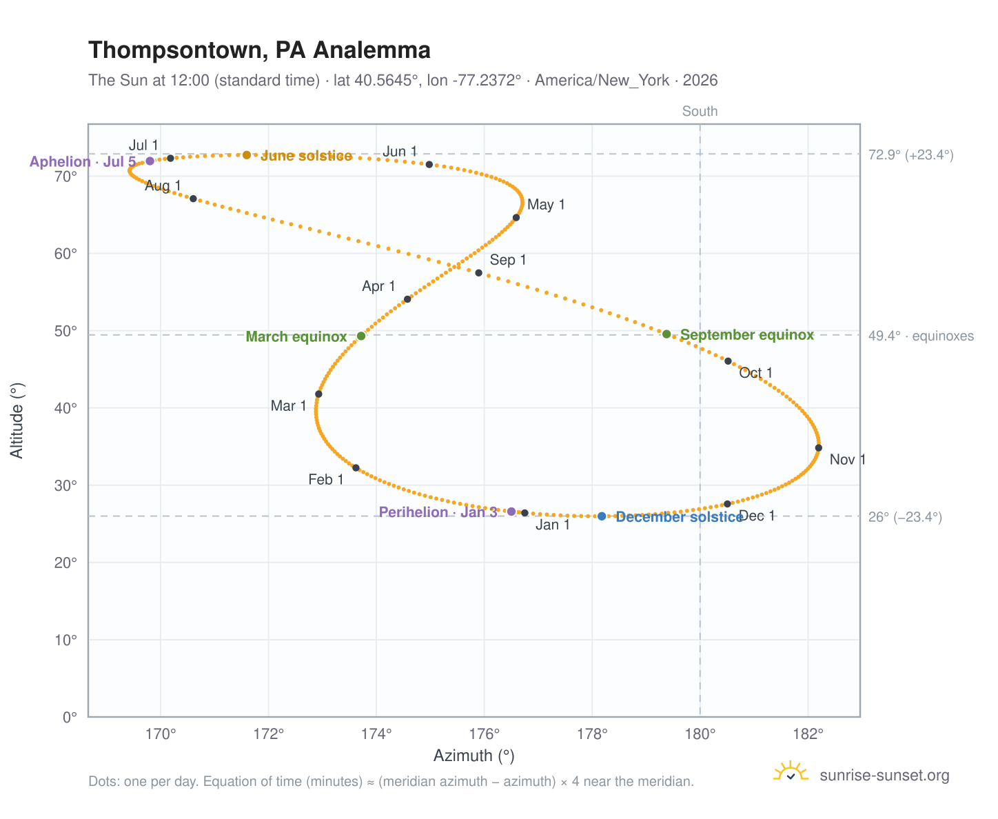 Thompsontown, PA analemma chart: the Sun at 12:00 (standard time) through the year