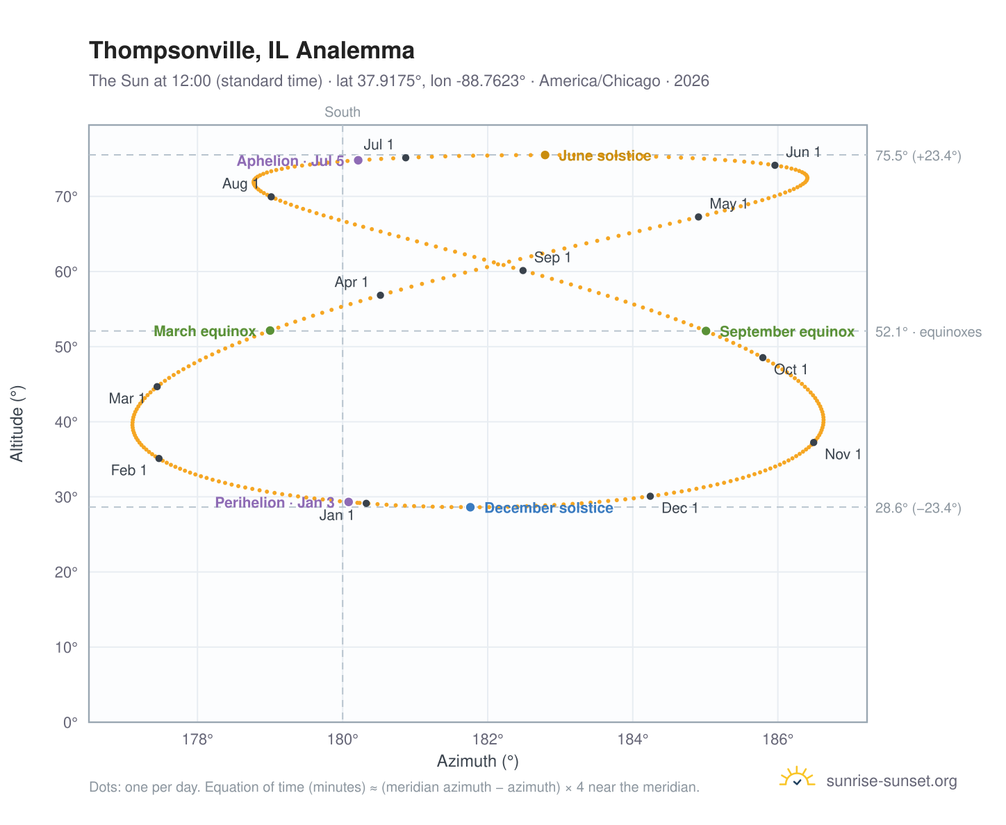 Thompsonville, IL analemma chart: the Sun at 12:00 (standard time) through the year