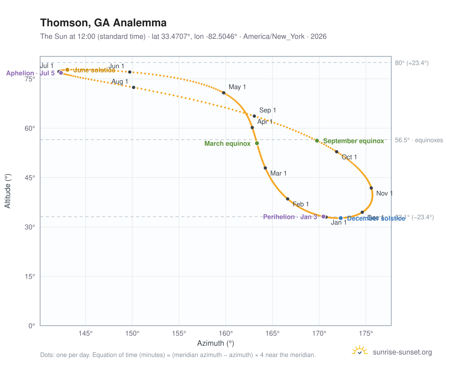 Thomson, GA analemma chart: the Sun at 12:00 (standard time) through the year