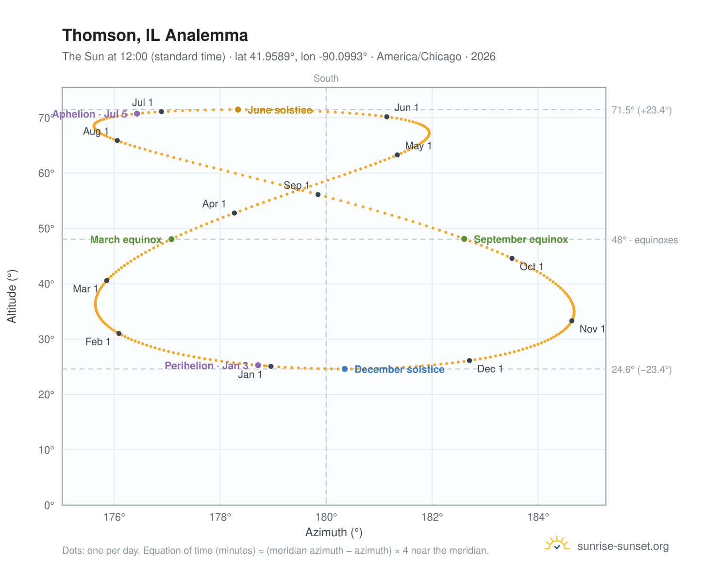 Thomson, IL analemma chart: the Sun at 12:00 (standard time) through the year