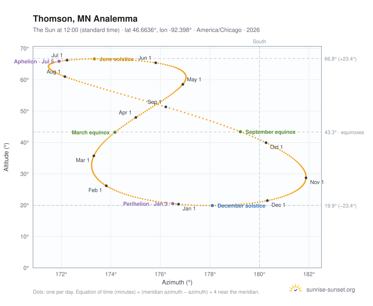 Thomson, MN analemma chart: the Sun at 12:00 (standard time) through the year