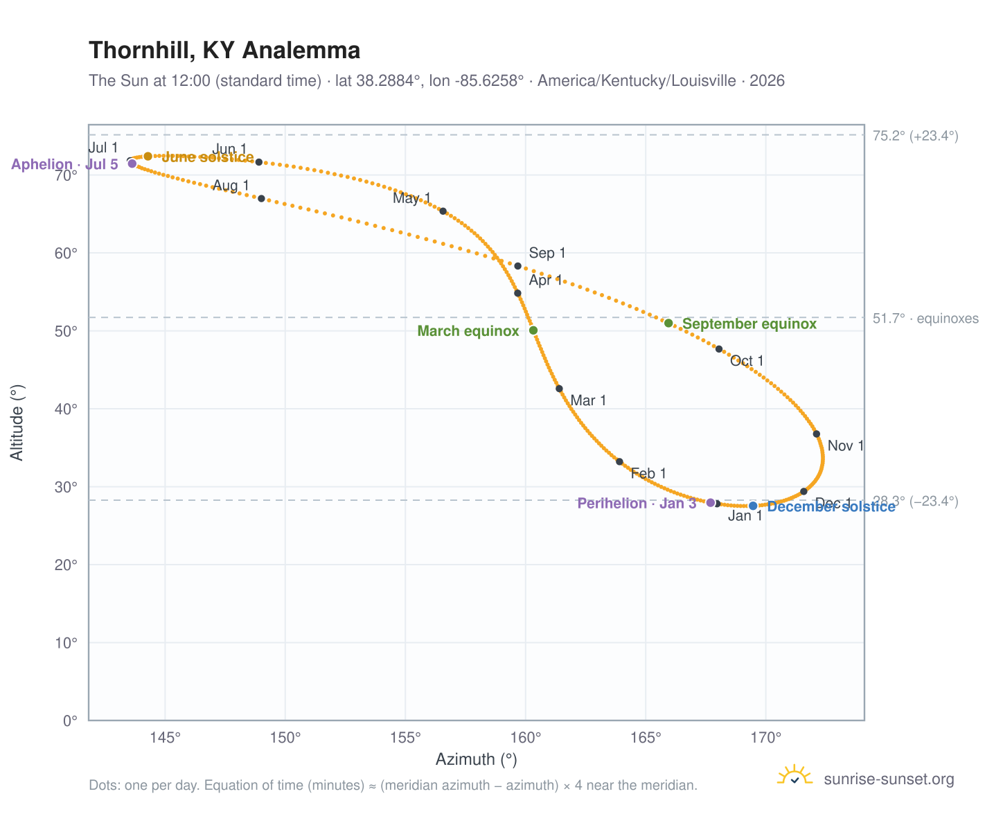 Thornhill, KY analemma chart: the Sun at 12:00 (standard time) through the year