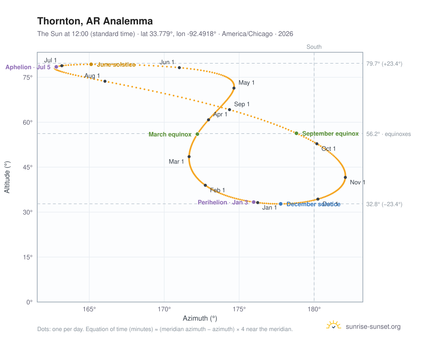 Thornton, AR analemma chart: the Sun at 12:00 (standard time) through the year