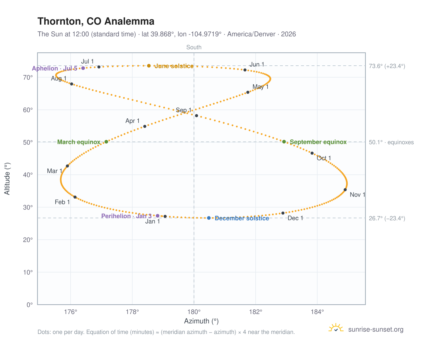 Thornton, CO analemma chart: the Sun at 12:00 (standard time) through the year