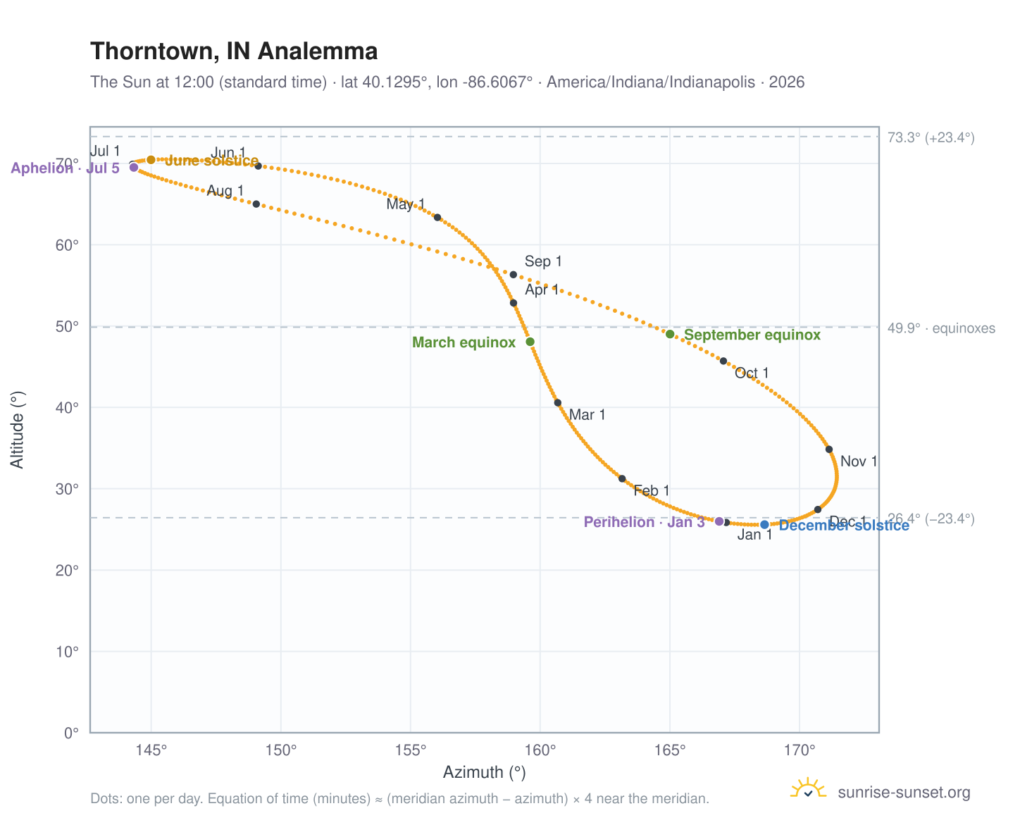 Thorntown, IN analemma chart: the Sun at 12:00 (standard time) through the year