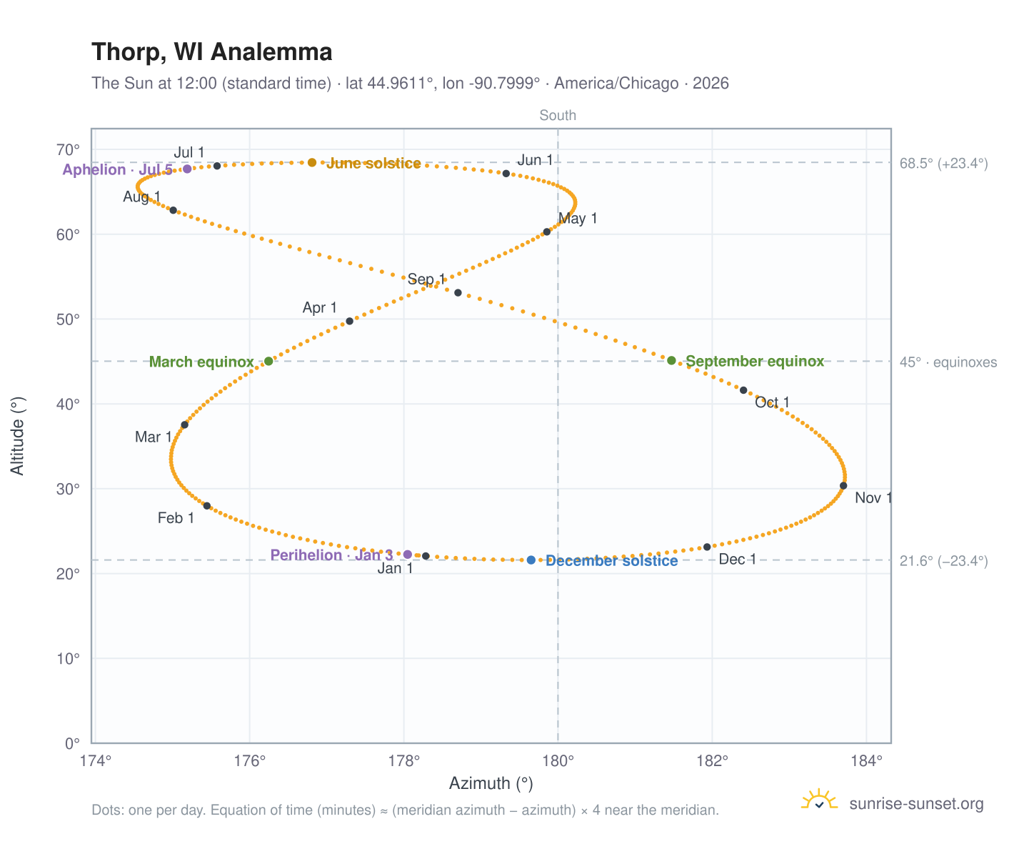 Thorp, WI analemma chart: the Sun at 12:00 (standard time) through the year