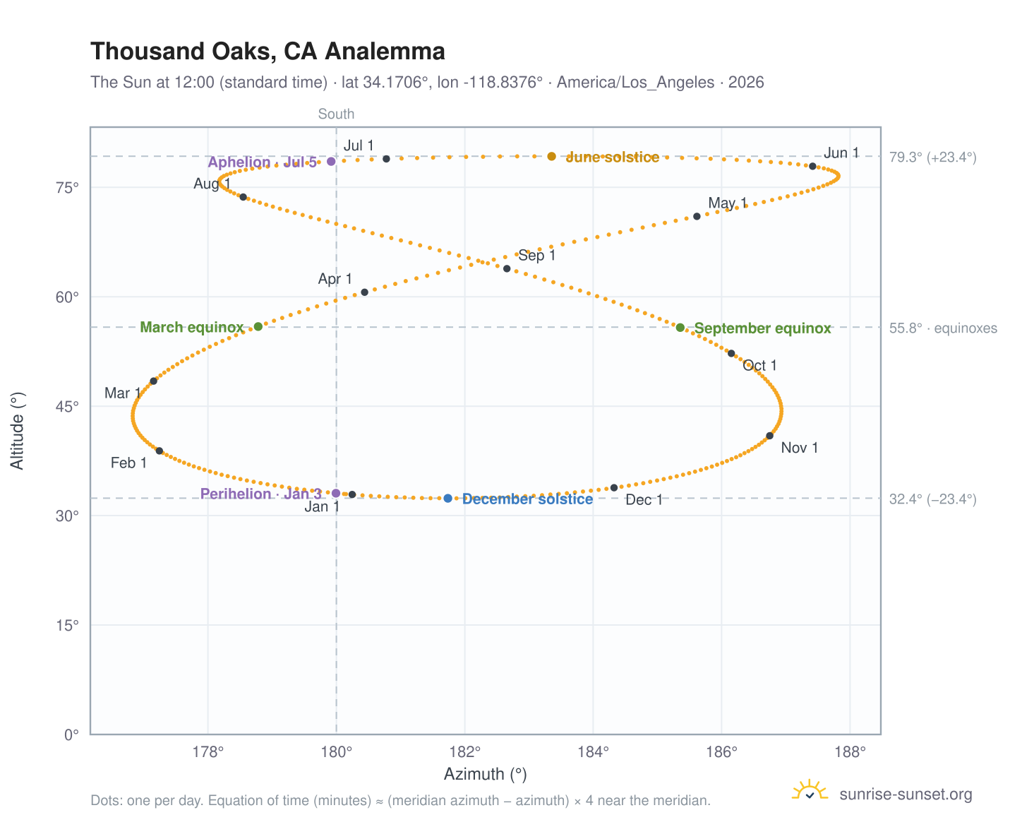 Thousand Oaks, CA analemma chart: the Sun at 12:00 (standard time) through the year