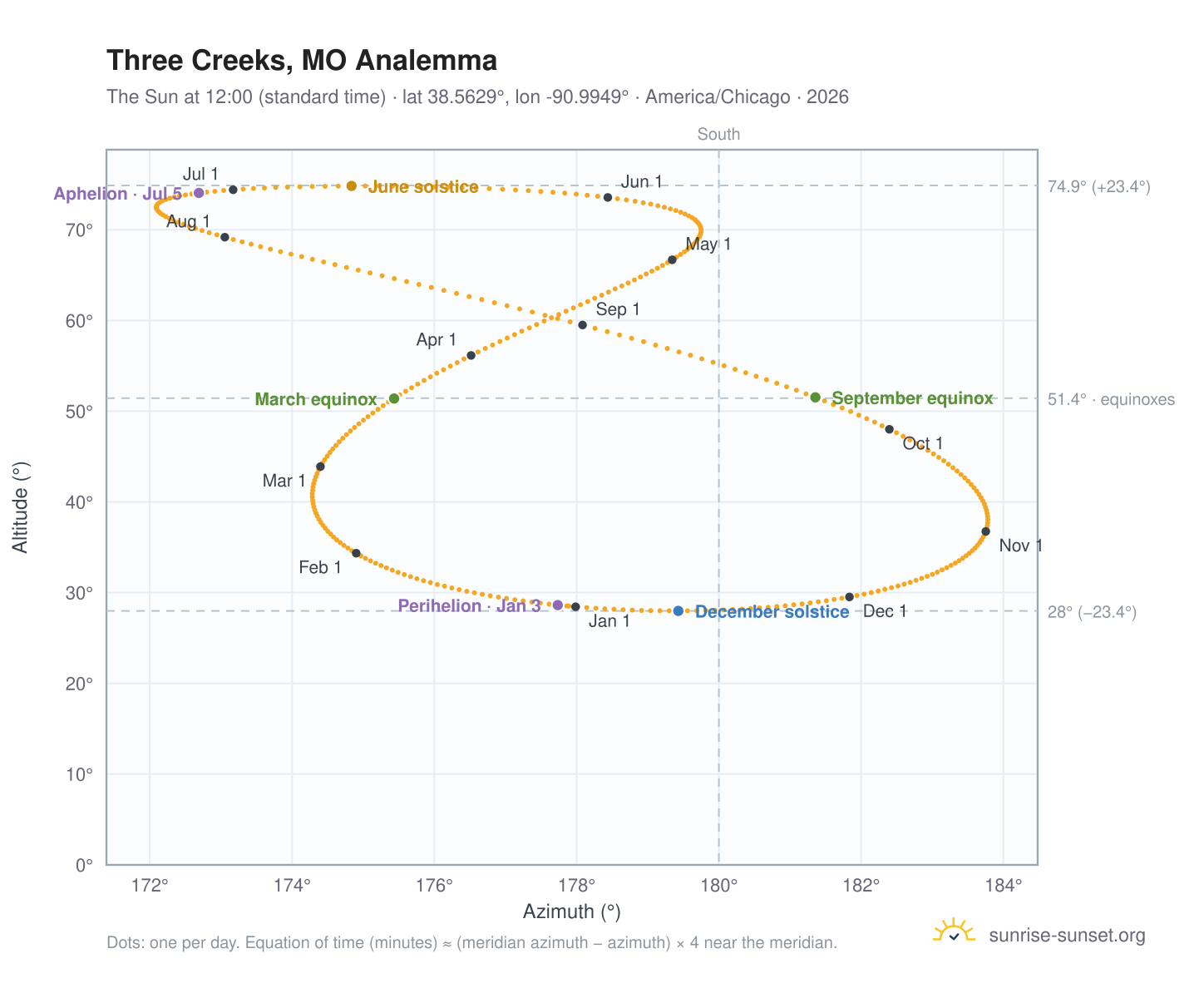Three Creeks, MO analemma chart: the Sun at 12:00 (standard time) through the year