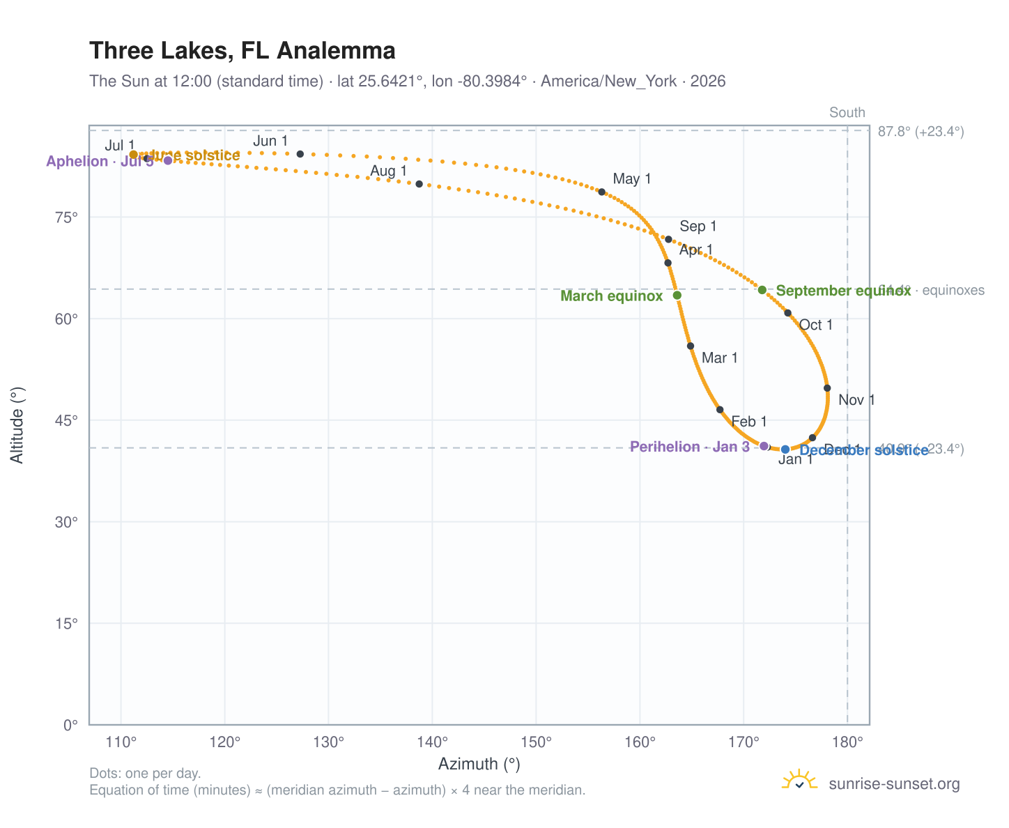 Three Lakes, FL analemma chart: the Sun at 12:00 (standard time) through the year