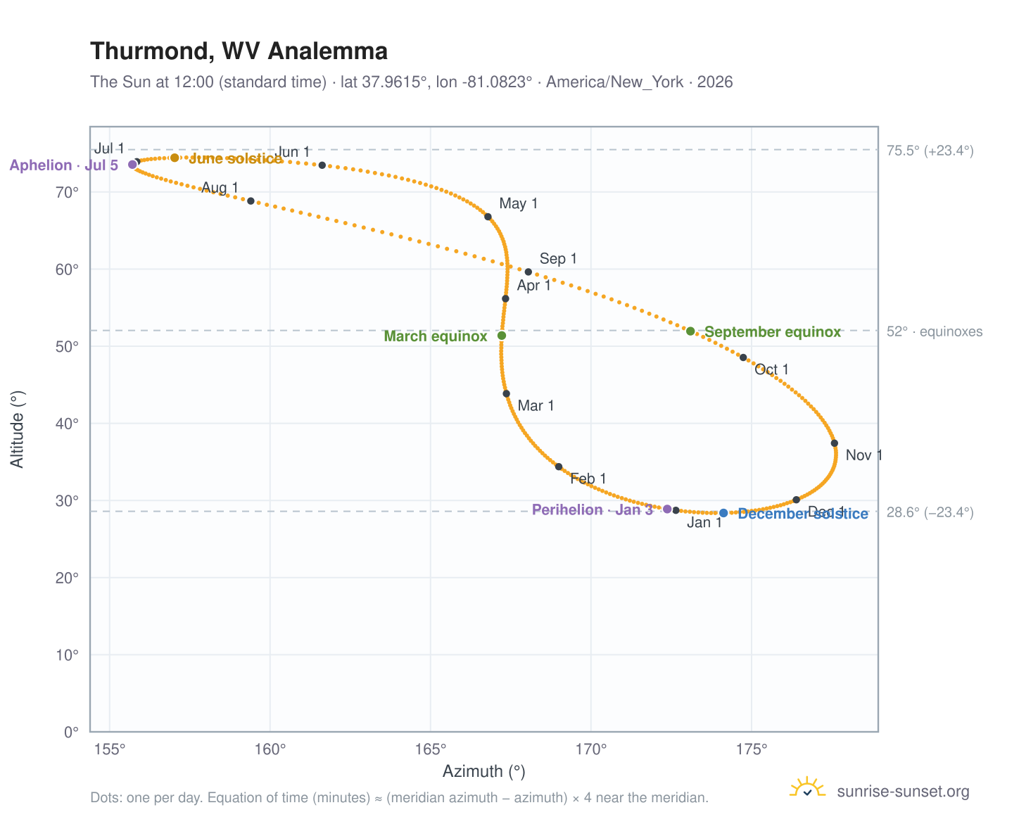Thurmond, WV analemma chart: the Sun at 12:00 (standard time) through the year