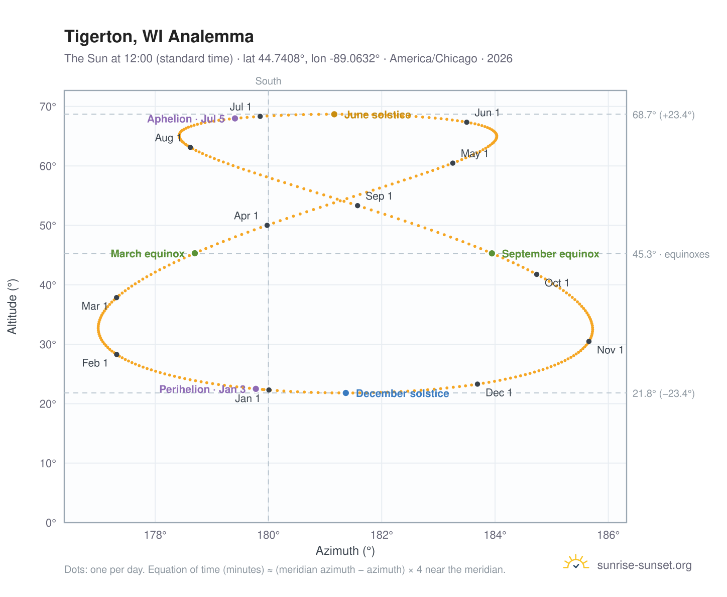 Tigerton, WI analemma chart: the Sun at 12:00 (standard time) through the year