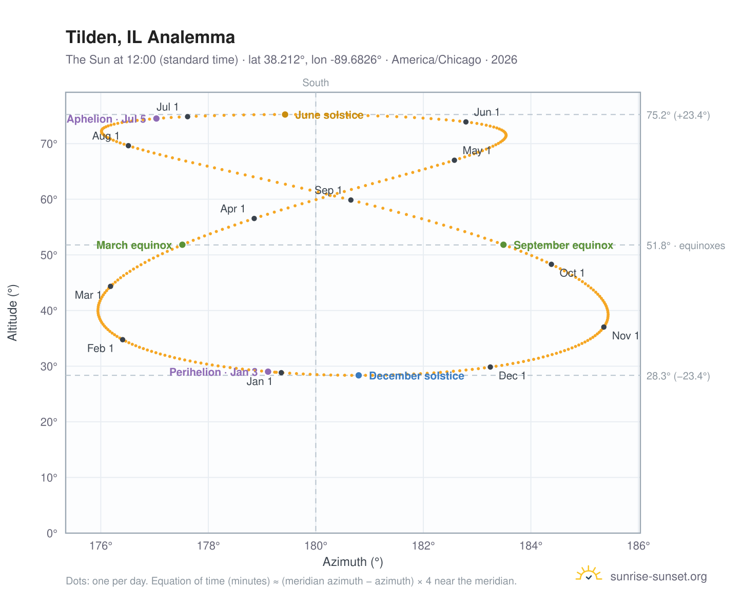 Tilden, IL analemma chart: the Sun at 12:00 (standard time) through the year