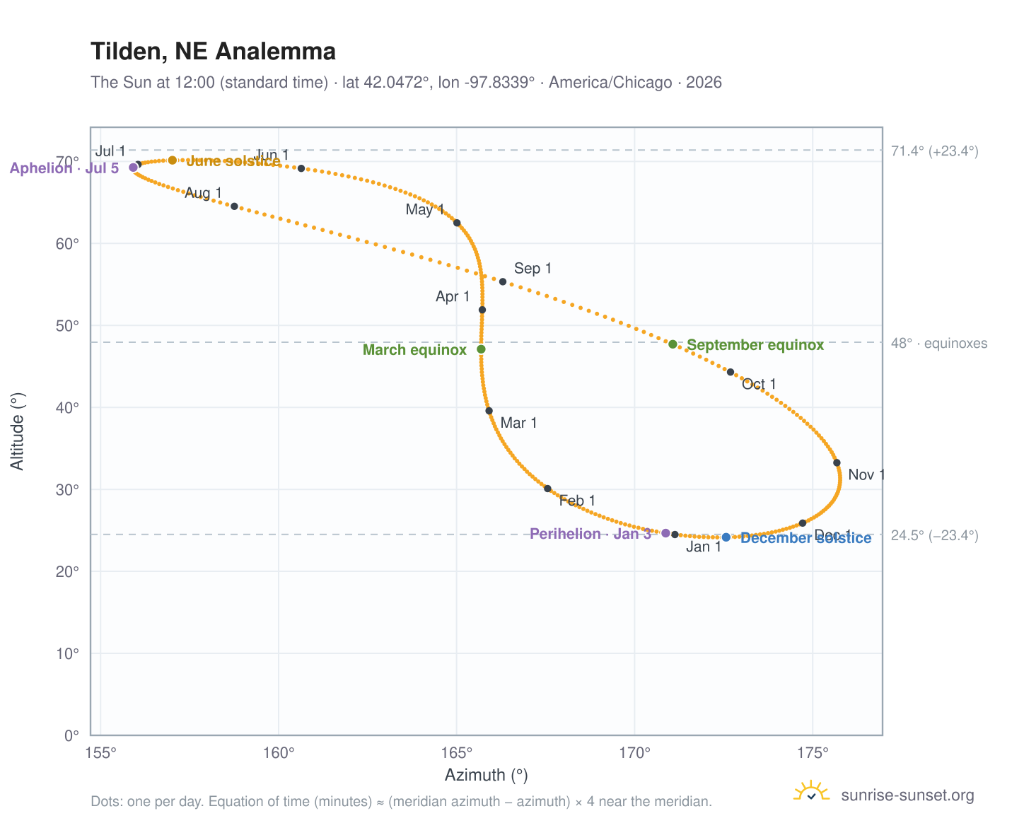 Tilden, NE analemma chart: the Sun at 12:00 (standard time) through the year