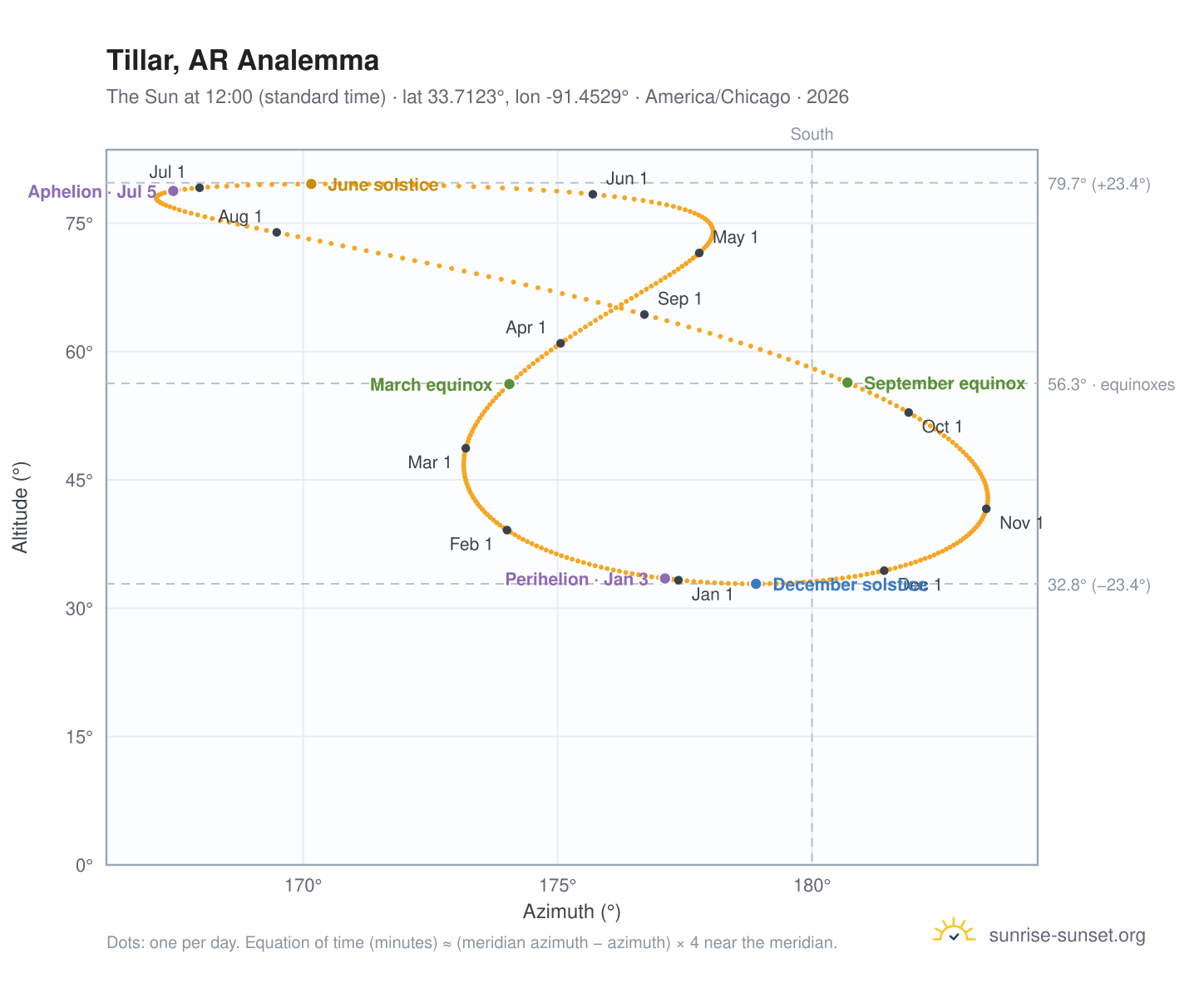 Tillar, AR analemma chart: the Sun at 12:00 (standard time) through the year