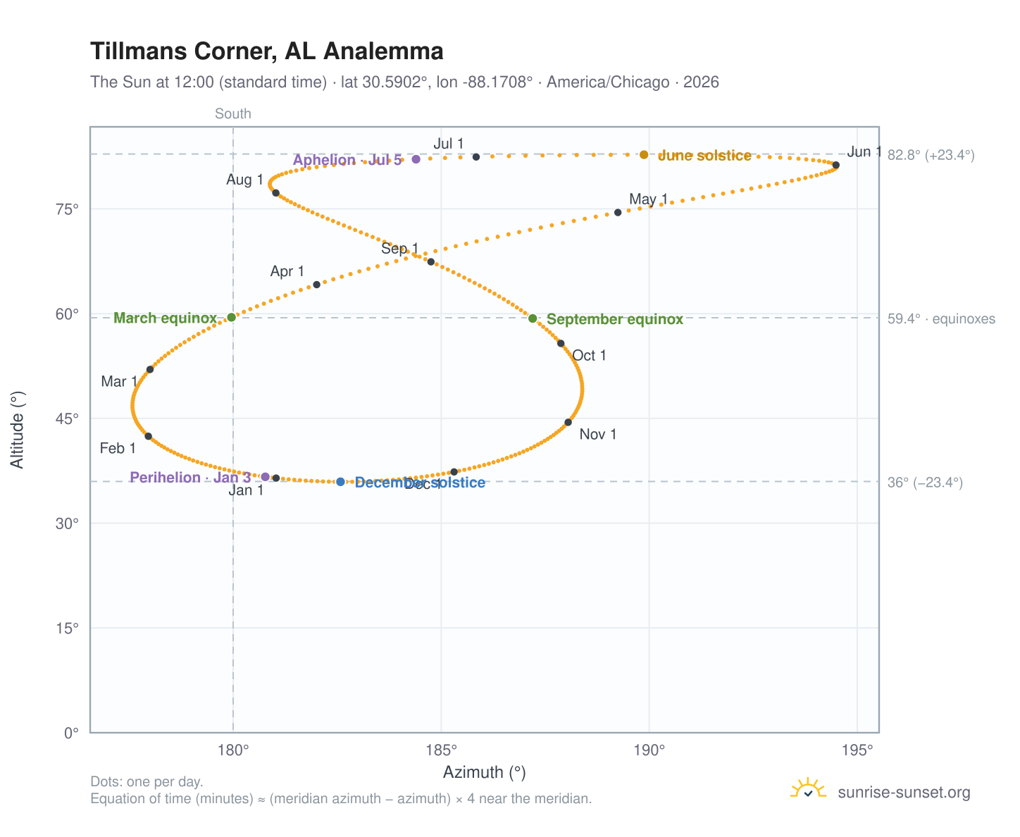 Tillmans Corner, AL analemma chart: the Sun at 12:00 (standard time) through the year