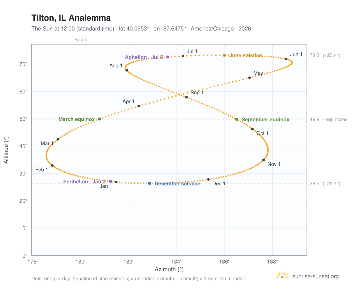Tilton, IL analemma chart: the Sun at 12:00 (standard time) through the year