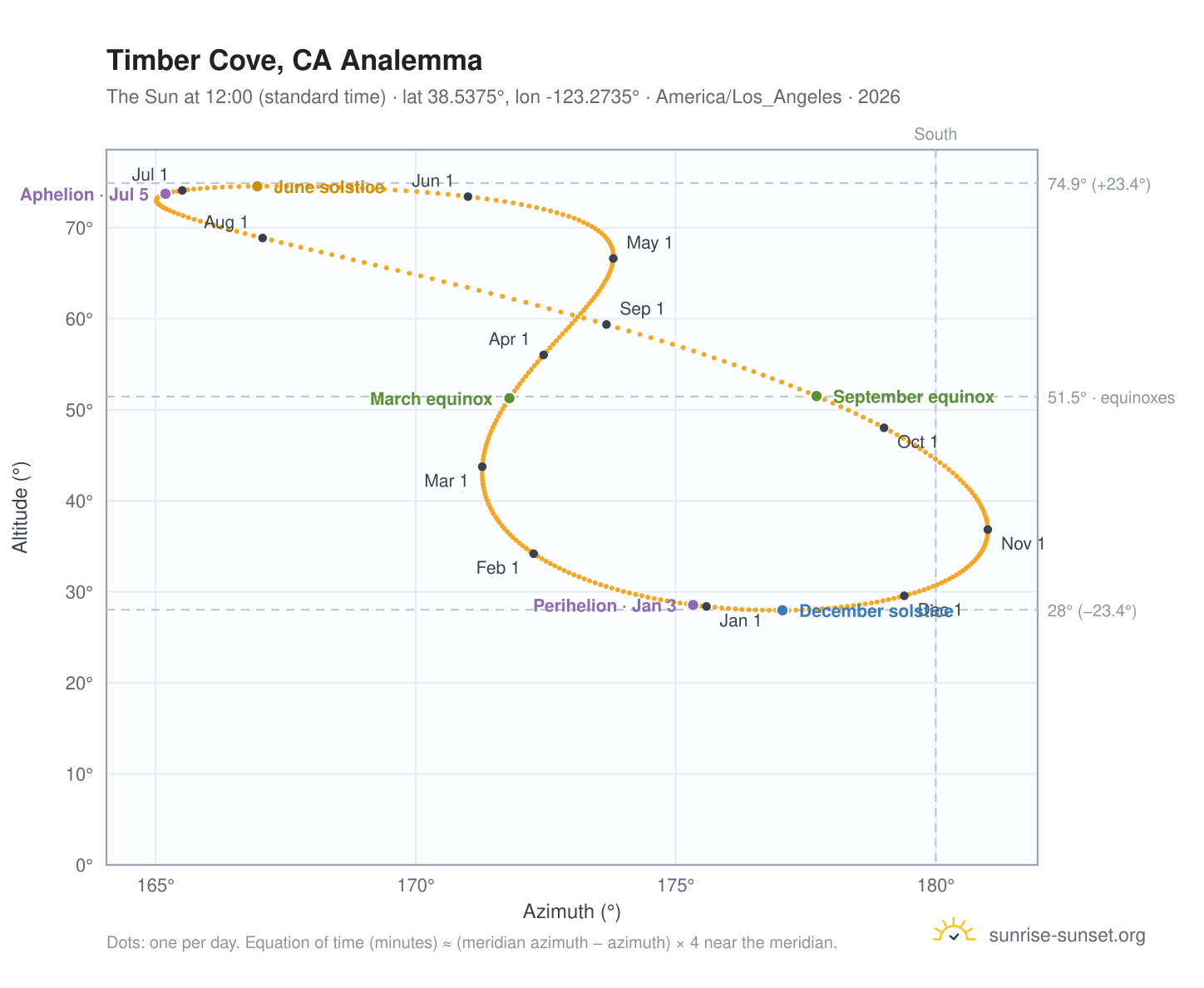 Timber Cove, CA analemma chart: the Sun at 12:00 (standard time) through the year