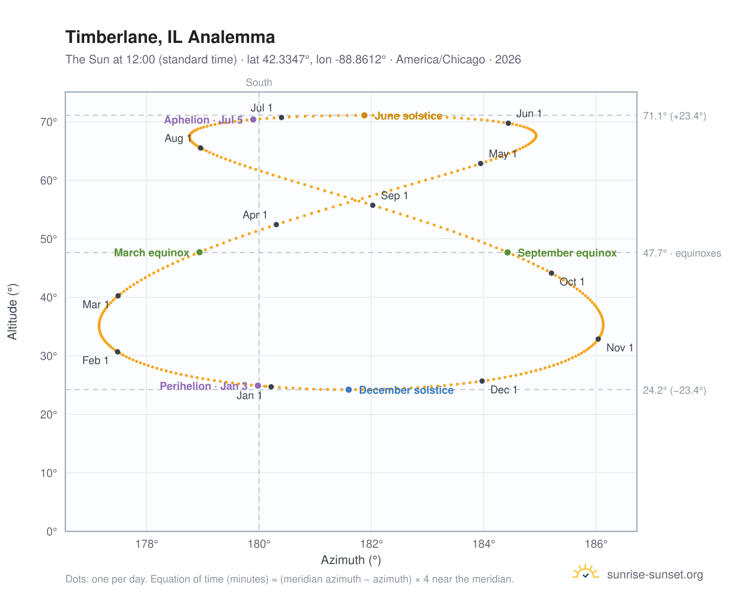 Timberlane, IL analemma chart: the Sun at 12:00 (standard time) through the year